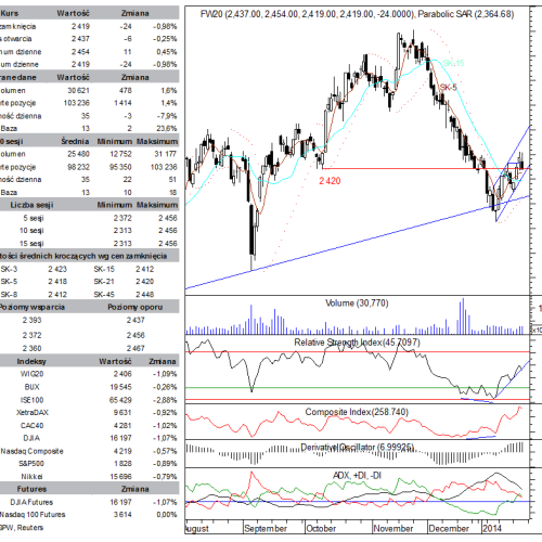 BPH: raport futures