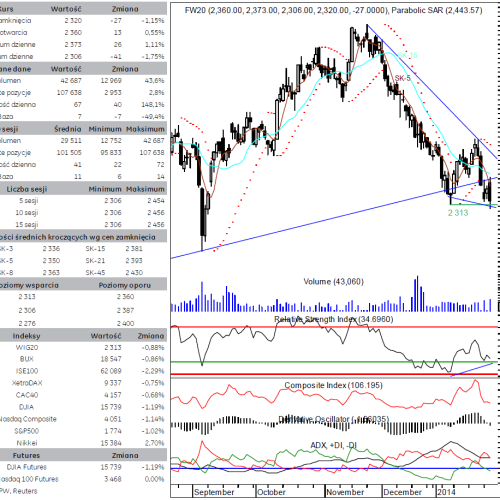 BPH: raport futures