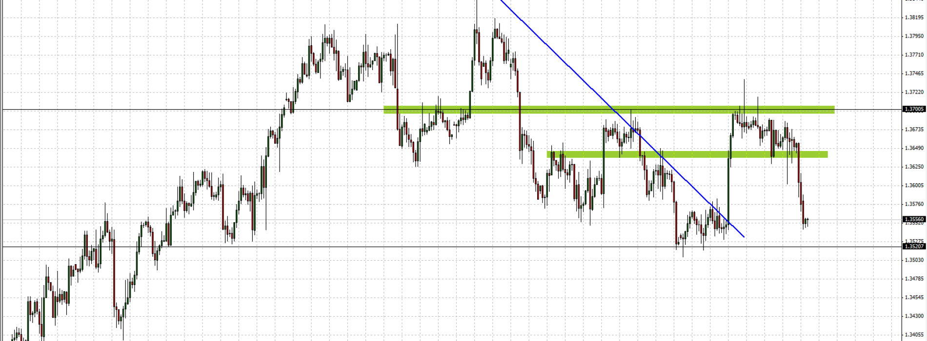 EUR/USD: sytuacja techniczna