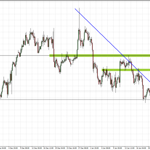 EUR/USD: sytuacja techniczna