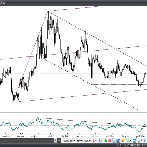 Analiza Forex: EUR/PLN