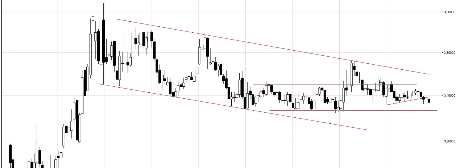 CHF/PLN: sytuacja techniczna