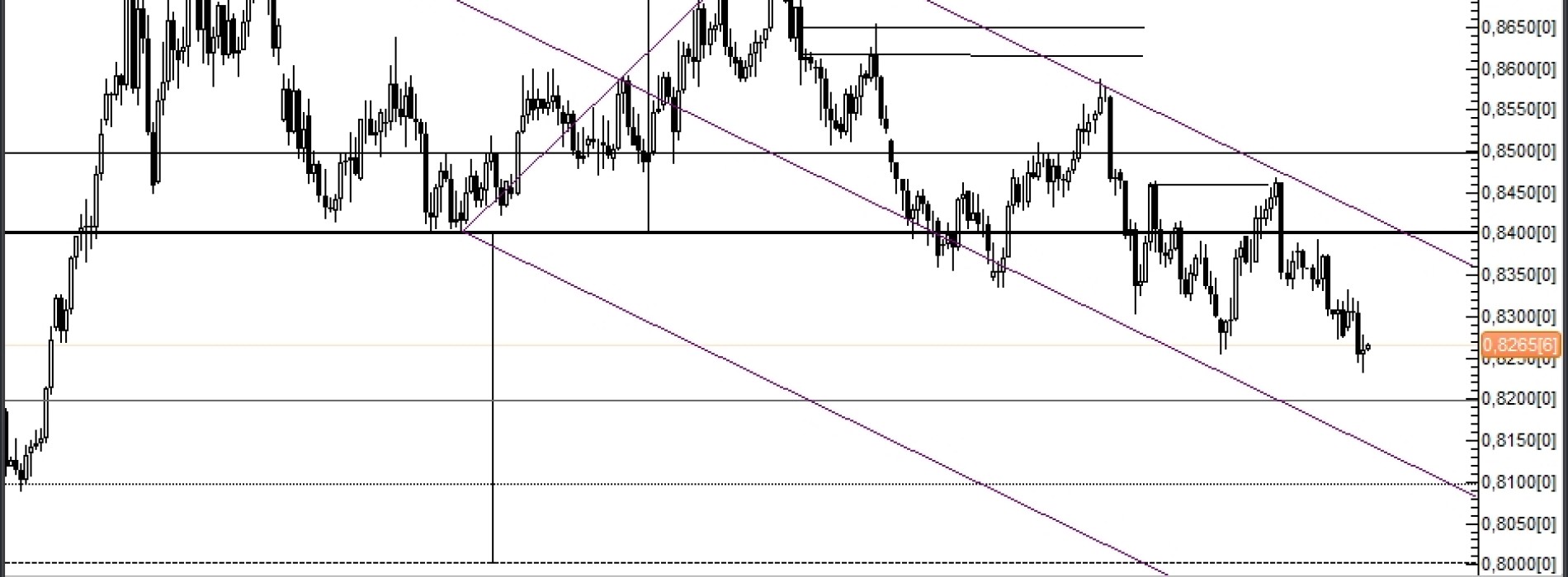 Analiza Forex: EUR/GBP