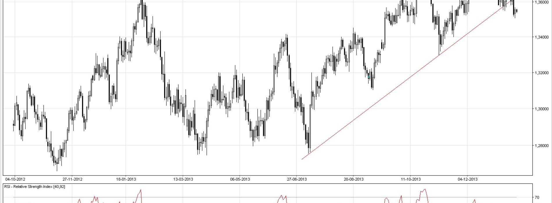 EUR/USD: sytuacja techniczna