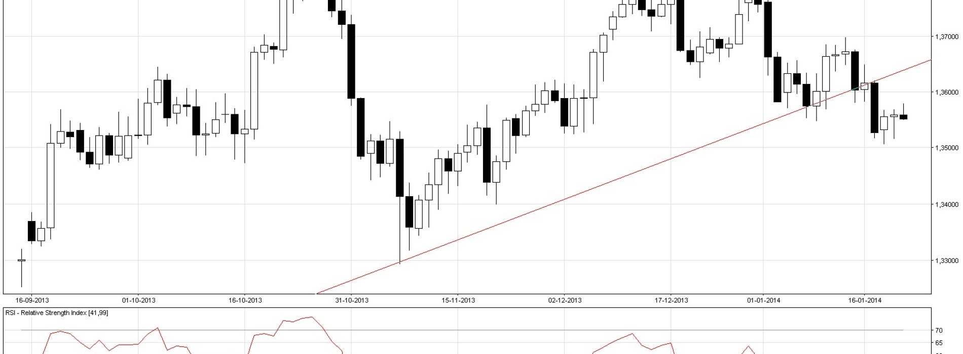 EUR/USD: sytuacja techniczna