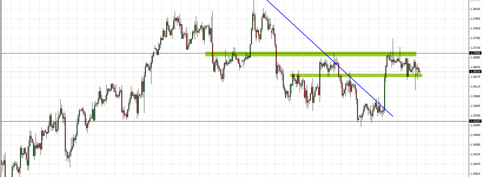 EUR/USD: sytuacja techniczna