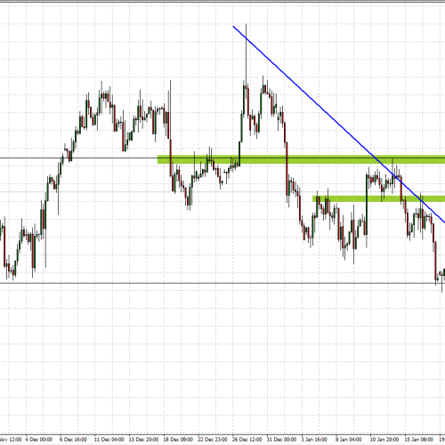 EUR/USD: sytuacja techniczna