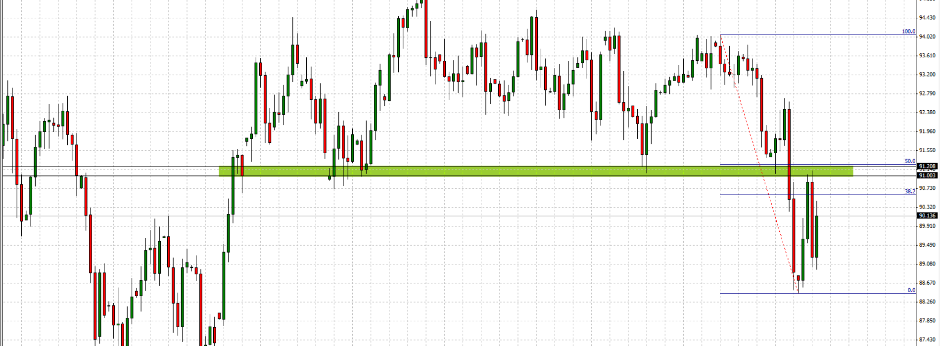 AUD/JPY: obrona oporu