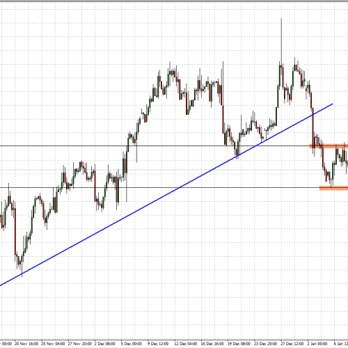 EUR/USD: sytuacja techniczna