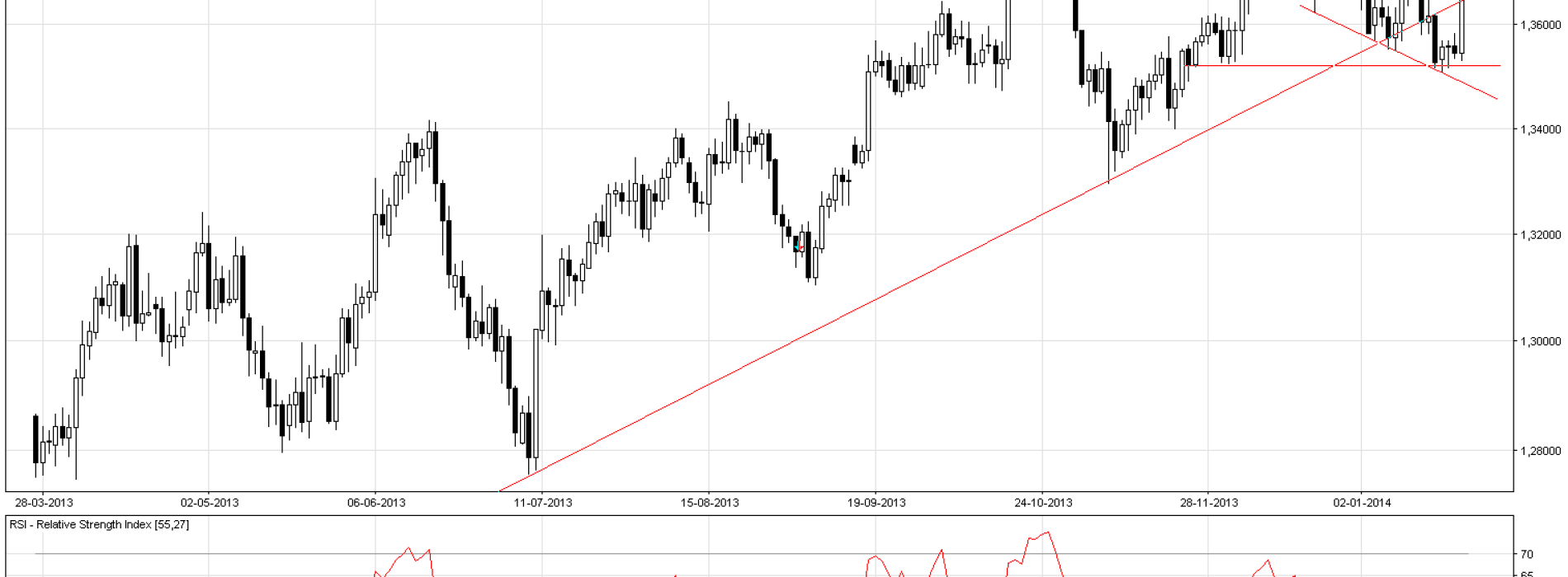 EUR/USD: sytuacja techniczna