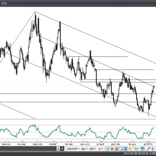 Analiza Forex: USD/CHF