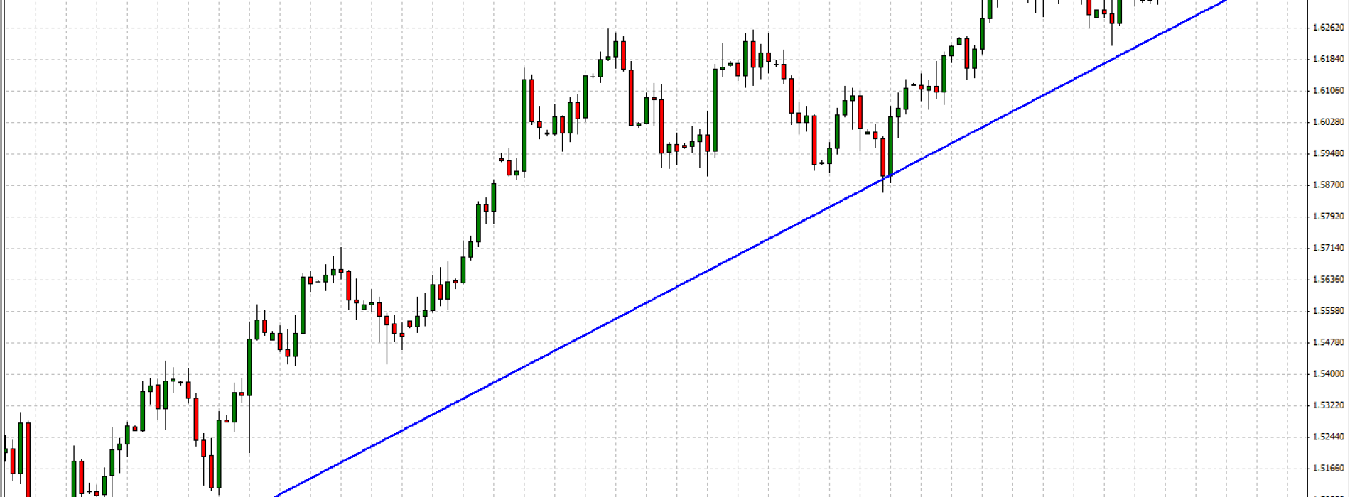 GBP/USD: przy linii trendu
