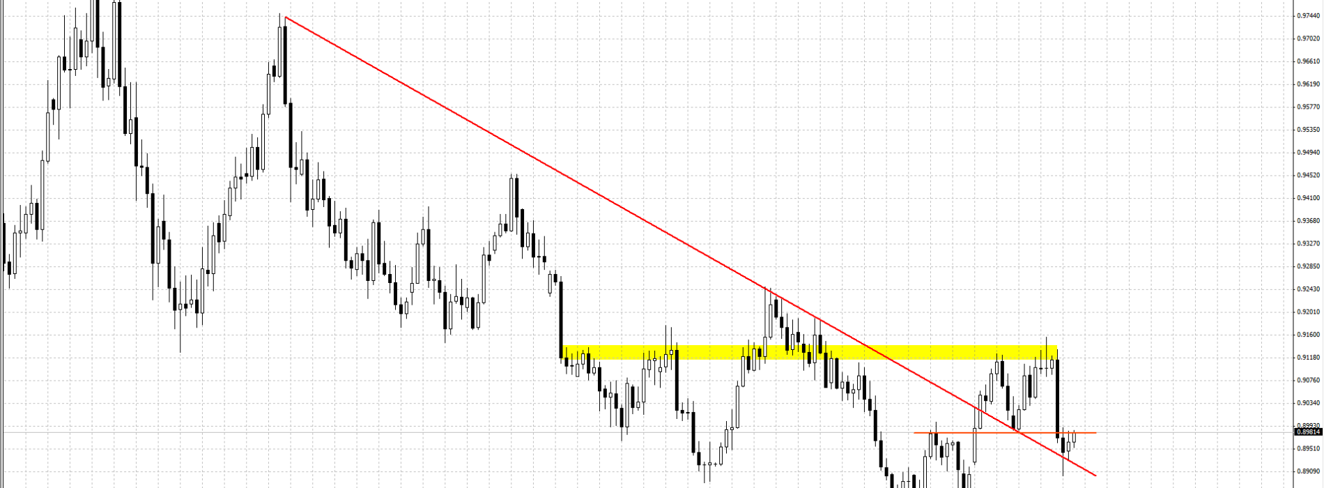 USD/CHF: próba odbicia