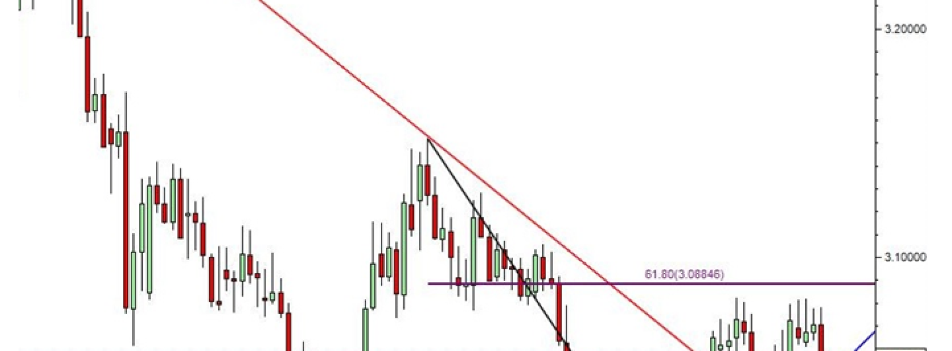 USD/PLN: z technicznego punktu widzenia