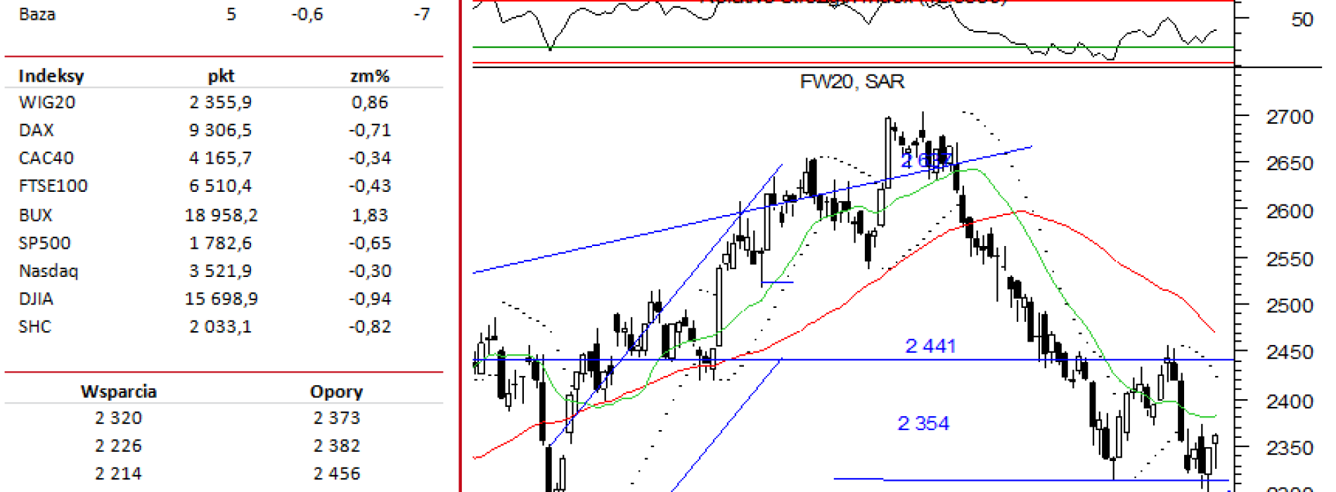 BPH: raport futures