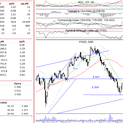 BPH: raport futures