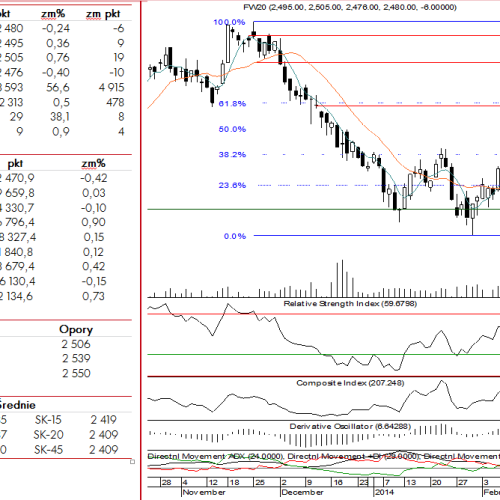 BPH: raport futures