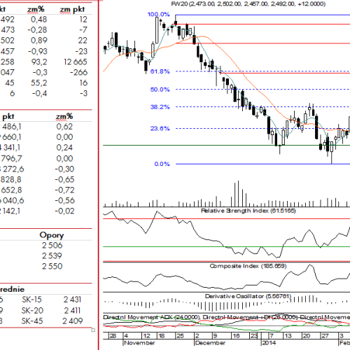 BPH: raport futures