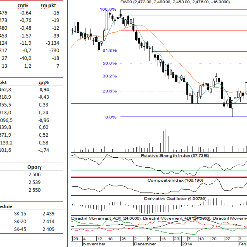 BPH: raport futures