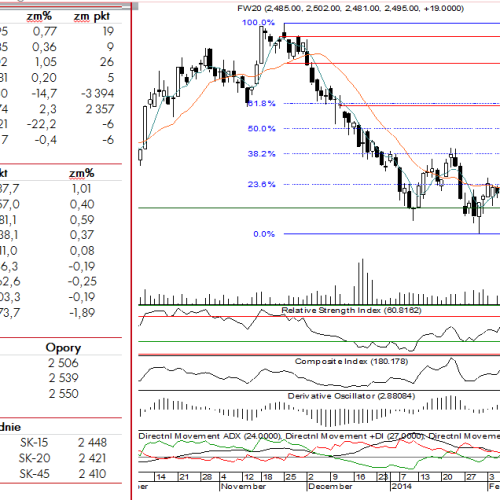 BPH: raport futures