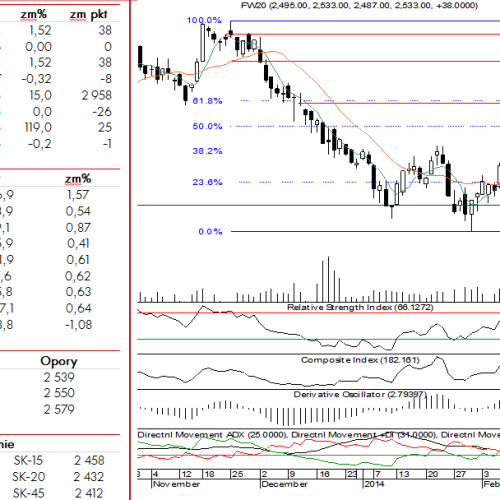 BPH: raport futures