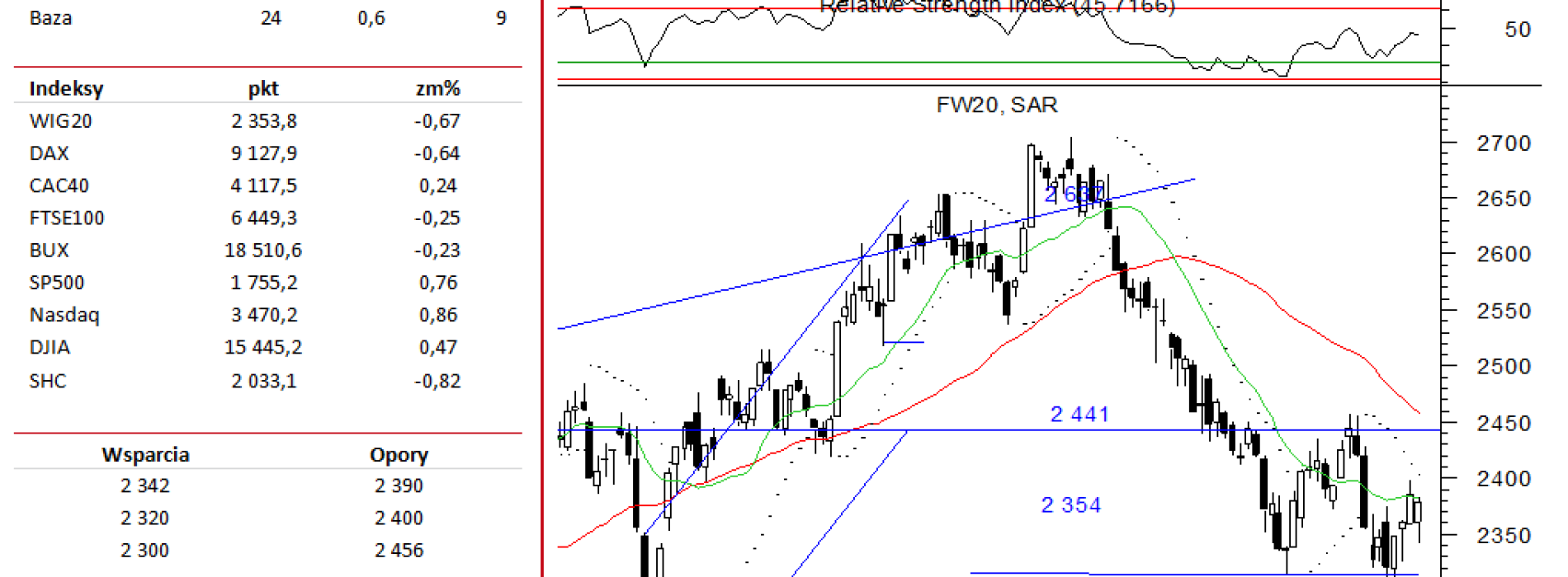 BPH: raport futures