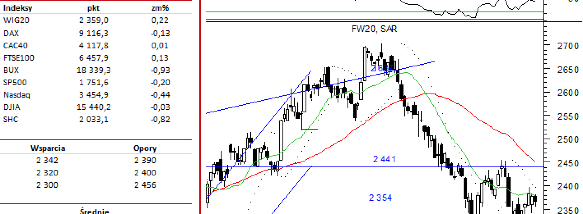 BPH: raport futures