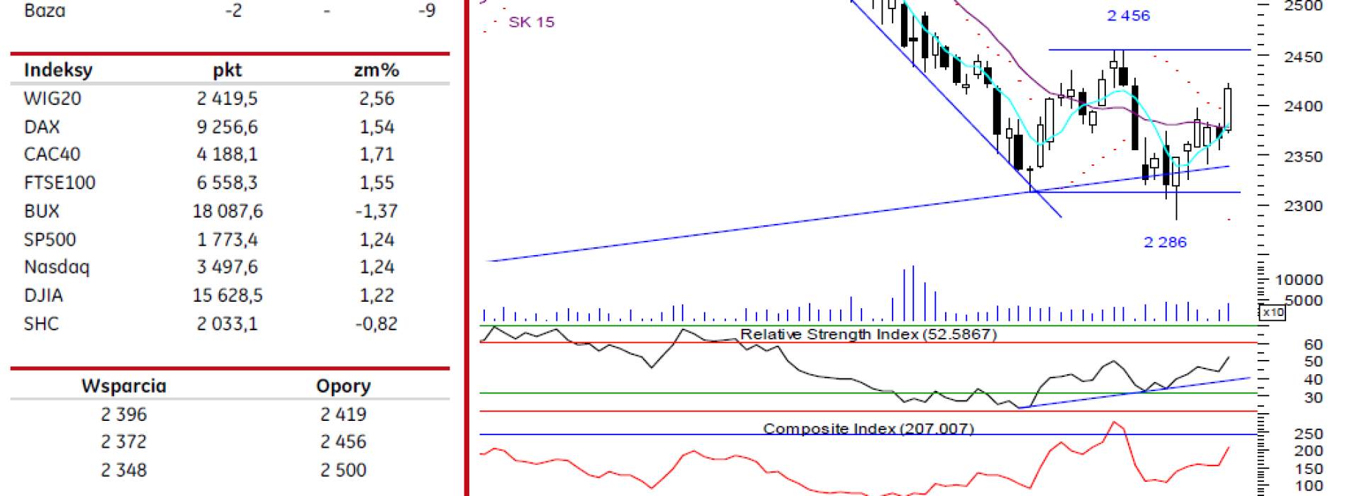 BPH: raport futures