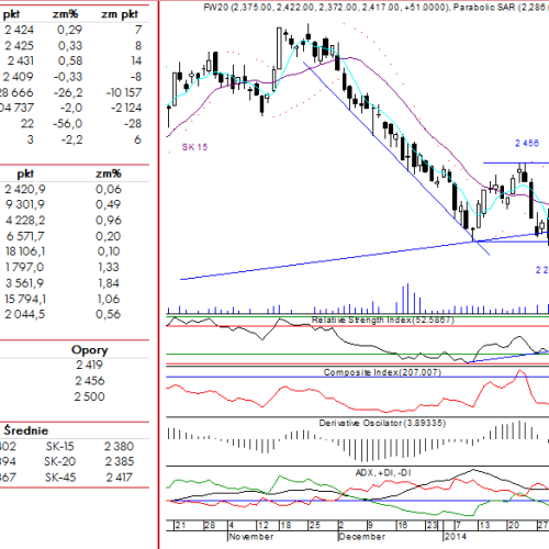 BPH: raport futures