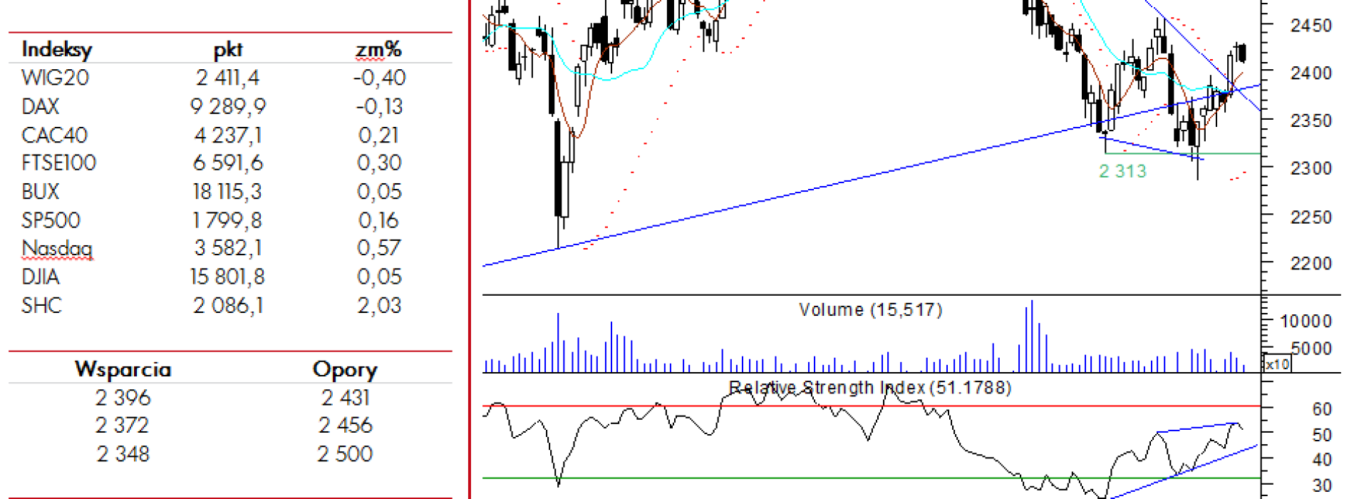 BPH: raport futures