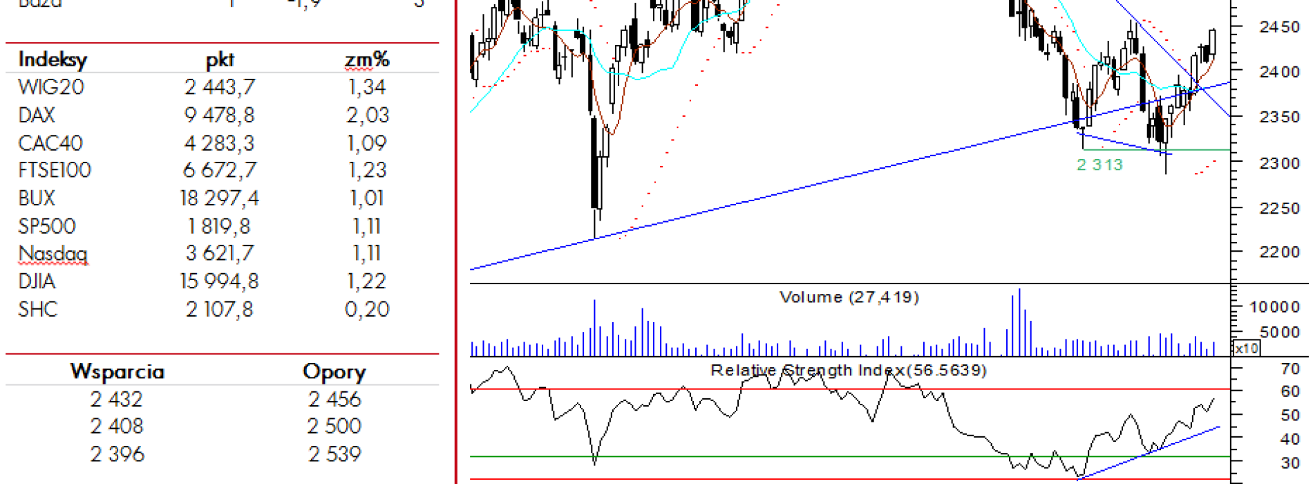 BPH: raport futures