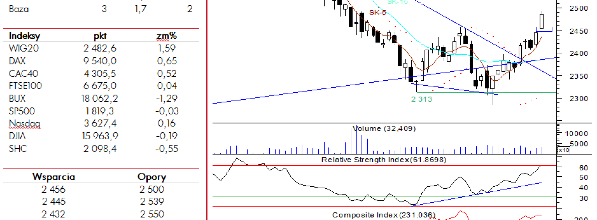 BPH: raport futures