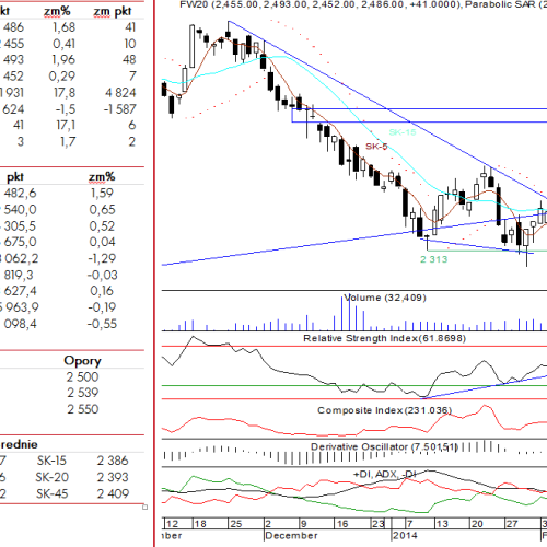 BPH: raport futures