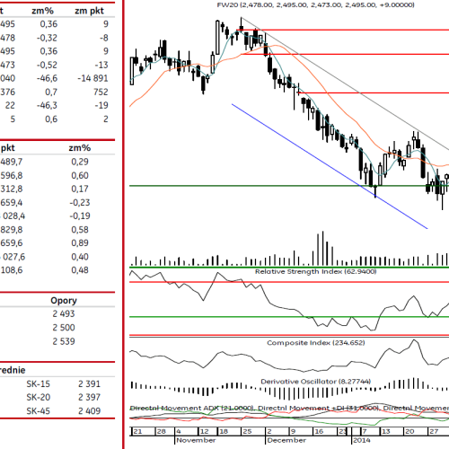 BPH: raport futures