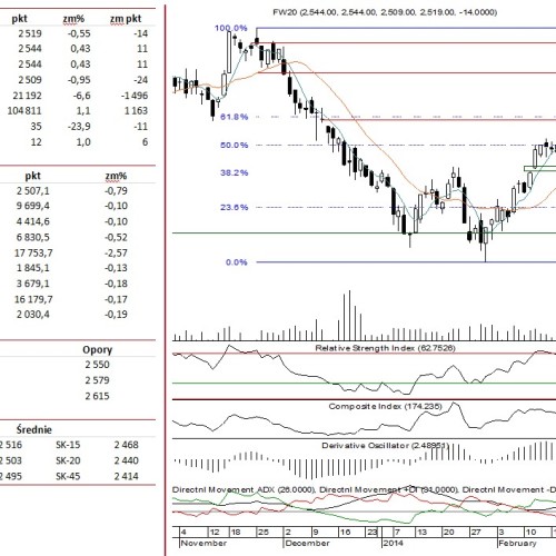 BPH: raport futures