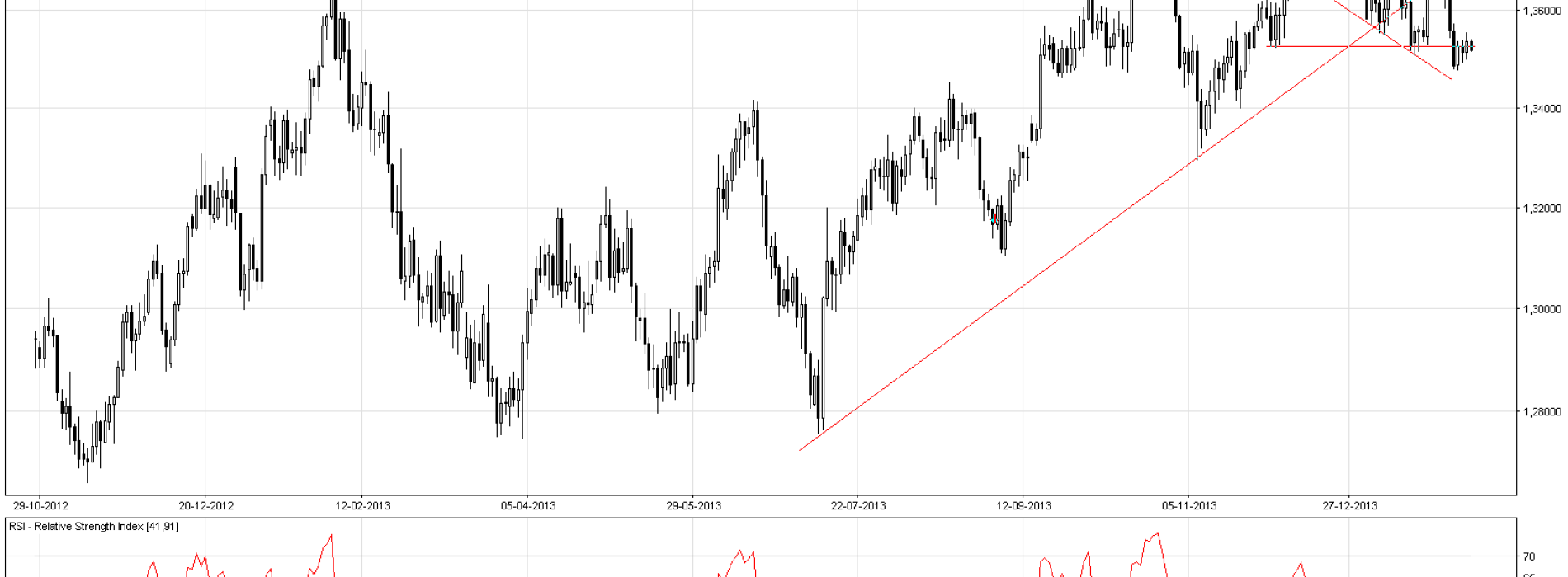 EUR/USD: sytuacja techniczna