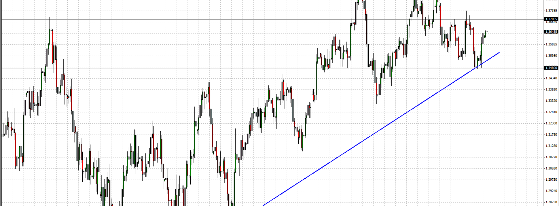 EUR/USD: sytuacja techniczna