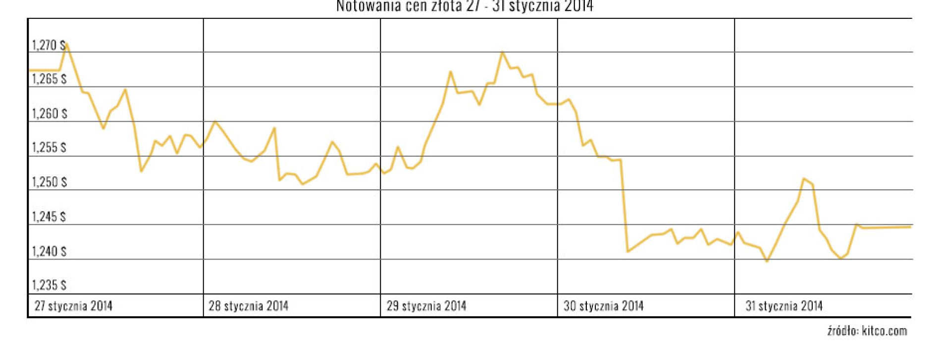 Złoto: Mocna końcówka miesiąca