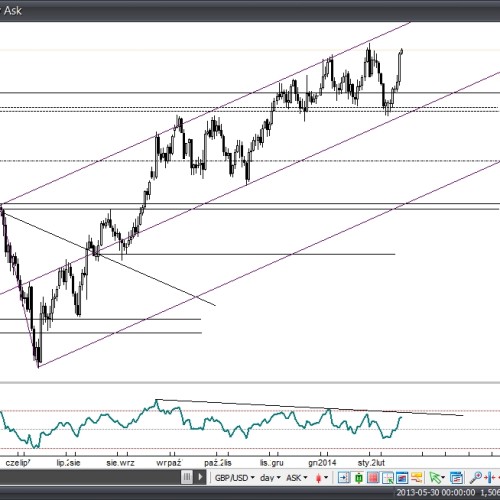 Analiza Forex: GBP/USD