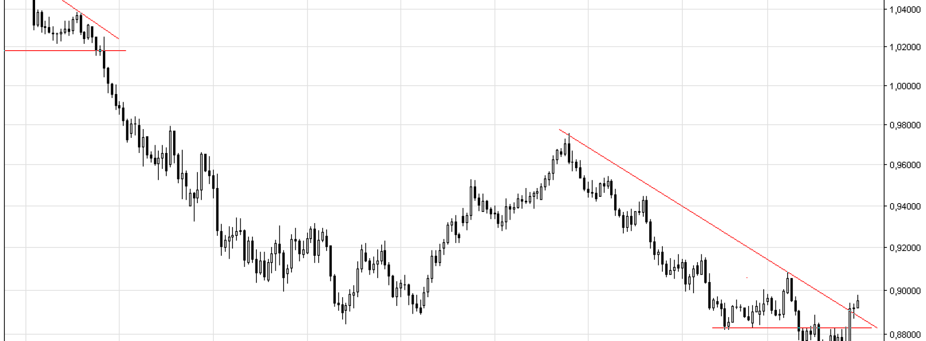 AUD/USD: próba wybicia