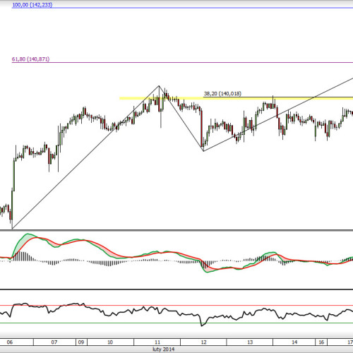 EUR/JPY: korekta nocnych wzrostów