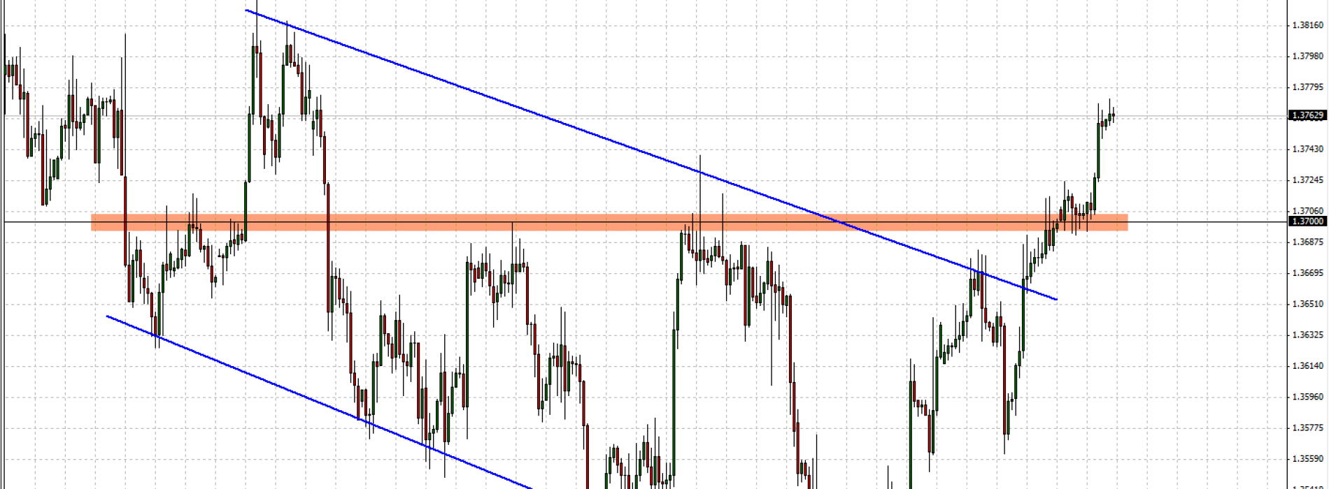 EUR/USD: sytuacja techniczna