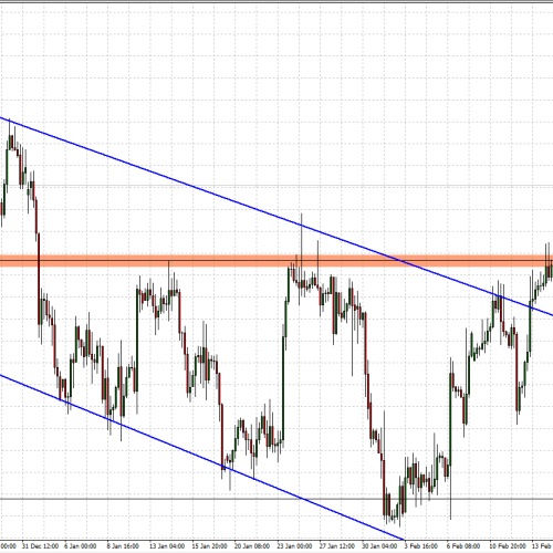 EUR/USD: sytuacja techniczna