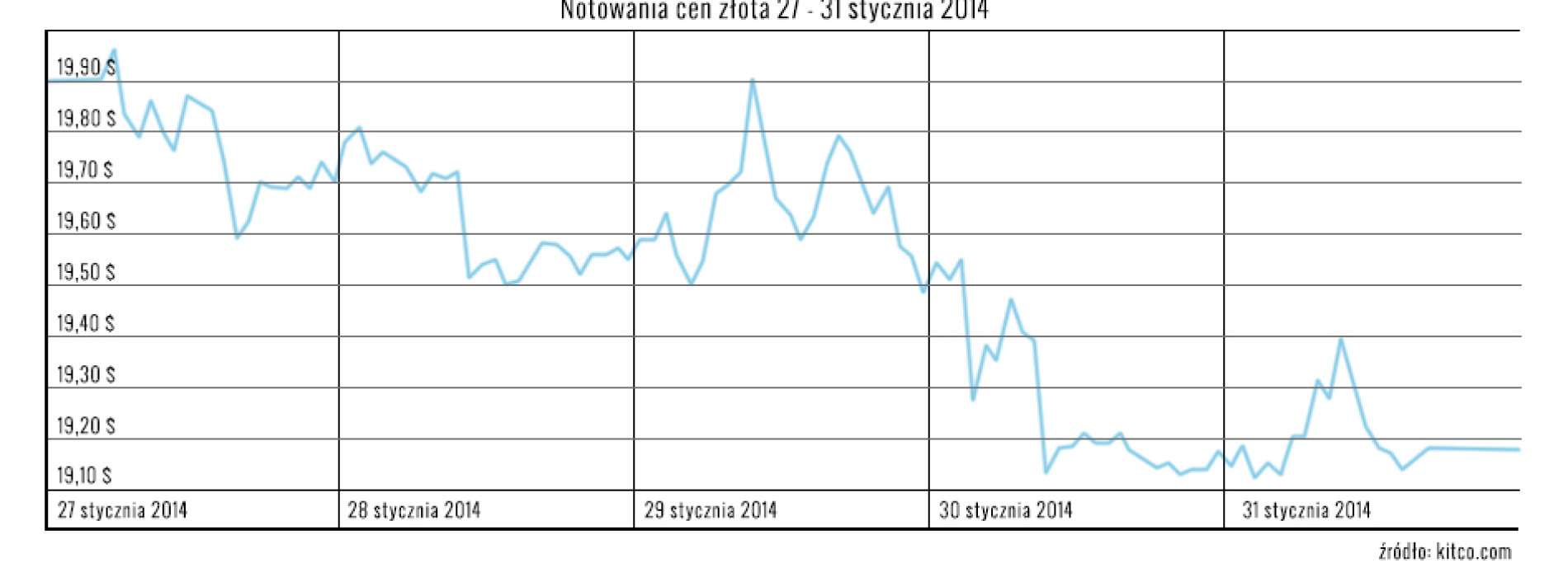 Srebro: Powrót niedźwiedzich nastrojów