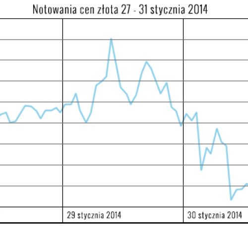 Srebro: Powrót niedźwiedzich nastrojów