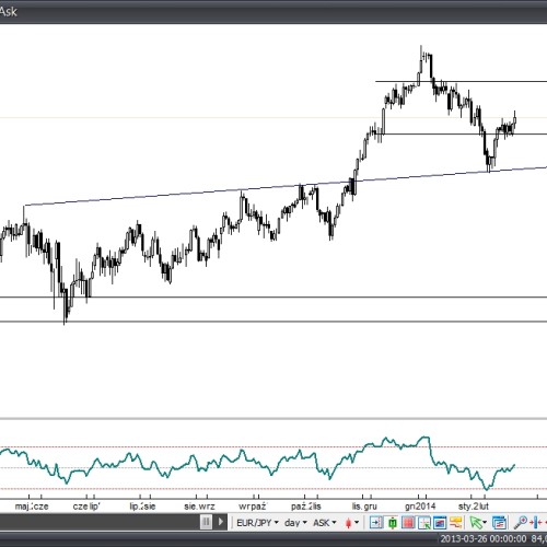 Analiza Forex: EUR/JPY