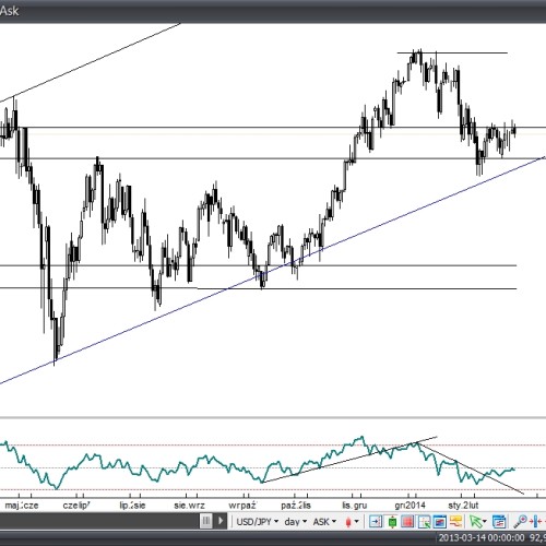 Analiza Forex: USD/JPY