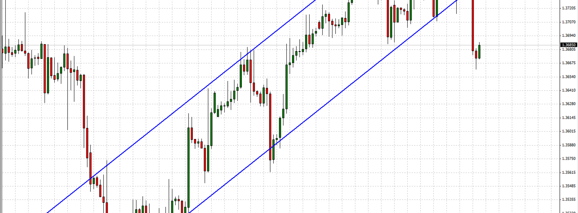 EUR/USD: sytuacja techniczna