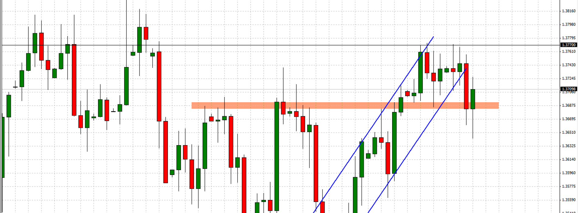 EUR/USD: sytuacja techniczna