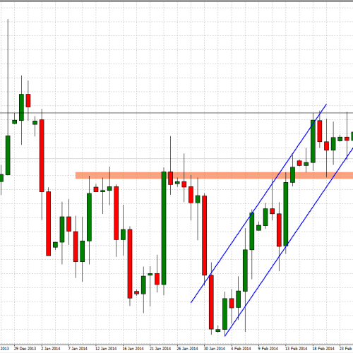 EUR/USD: sytuacja techniczna